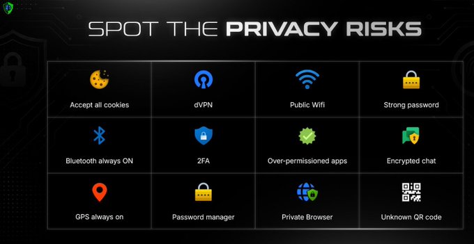 The image is a "Spot the Privacy Risks" infographic by Beldex, displaying a 4x3 grid of twelve common digital privacy concerns—including "Accept all cookies," "Public Wifi," "Bluetooth always ON," "Over-permissioned apps," "GPS always on," and "Unknown QR code"—paired with protective measures like "dVPN," "2FA," "Strong password," "Encrypted chat," "Password manager," and "Private Browser."

This ties into the post's discussion of how Beldex tackles a unique privacy challenge: unlike transparent blockchains where wallets can query public addresses through remote nodes, Beldex's privacy-by-default design means its wallet infrastructure must employ additional techniques to protect user data and transaction metadata.