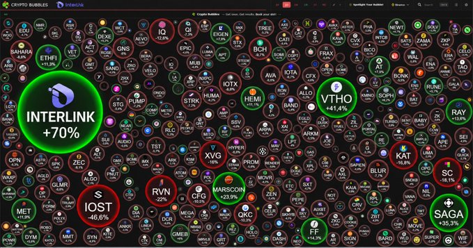 A dark cryptocurrency bubble chart from Crypto Bubbles displays numerous tokens with percentage changes, including notable movers like INTERLINK (+70%), IOST (-46.6%), VTHO (+41.4%), and SAGA (+35.3%).