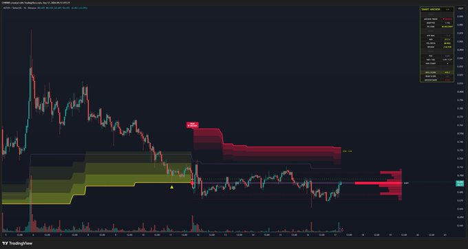 TradingView candlestick chart for CRKN token against TetherUS on Bybit, displaying a downward price trend with visible support/resistance zones, volume bars at the bottom, and red short position indicators.