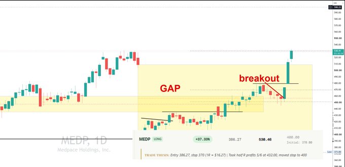 A daily candlestick chart of Medpace Holdings (MEDP) showing a gap-fill swing trade setup, where the stock rallied from an entry of $386.27 (stop at $370) to break out near $538.46 for a +37.32% gain, visually annotated with yellow highlighted "GAP" and "breakout" zones.