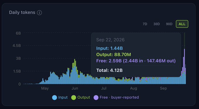 A "Daily tokens" usage chart displays total token consumption peaking at 4.12B on Sep 22, 2026 (1.44B input, 88.70M output, 2.59B free), illustrating the rapid growth that the post celebrates as surpassing expectations and edging toward the next 5 billion milestone.