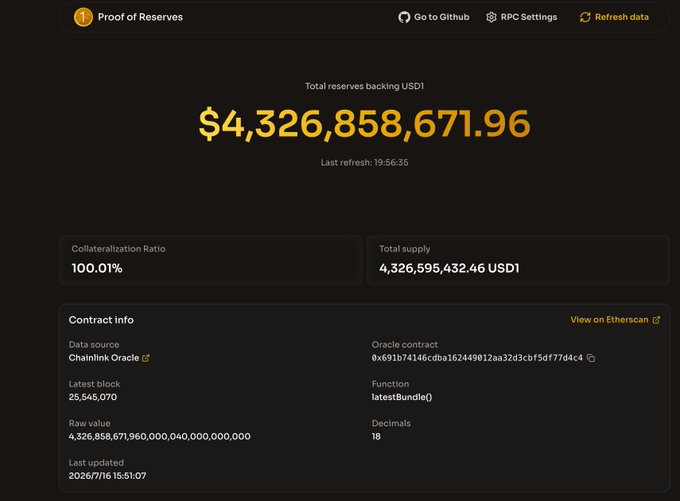 A Proof of Reserves dashboard displays USD1's total reserves at $4,326,858,671.96 with a 100.01% collateralization ratio against a total supply of 4,326,595,432.46 USD1, sourced from the Chainlink Oracle. This visual reinforces the post's claim about USD1's distinct position among asset-backed stablecoins by showcasing its fully-backed, transparently verified reserve structure.