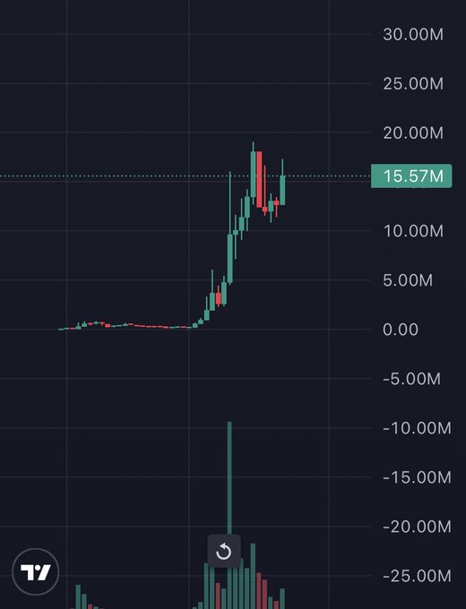 A candlestick price chart shows a cryptocurrency reaching around 15.57M, with a massive trading volume spike of approximately -10.00M on the TradingView platform.