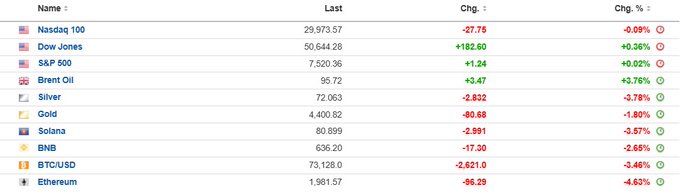 The image shows a table with several columns and rows displaying financial information. There's a significant increase in the value of US stocks, with some being green (shining) and others red (brown). The market appears to be actively trading, as evidenced by the price fluctuations shown on the table. Specifically, Bitcoin is doing well with a +3.7% gain, while another cryptocurrency called eth is up +4.6%. Gold is also seen rising in value, reaching deep red. This suggests that money isn't leaving the market and might be flowing into these assets based on their performance. The post seems to focus on analyzing this financial data within the context of a stock market scenario, providing insight into how different stocks are performing during this time period.