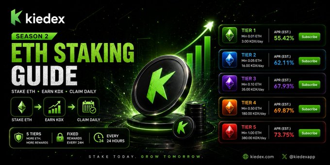 A promotional graphic for kiedex Season 2 ETH Staking Guide, showing a 5-tier staking system with APRs ranging from 55.42% (Tier 1, Min 0.01 ETH) to 73.75% (Tier 6, Min 1.00 ETH), with rewards in KDX tokens claimed every 24 hours.