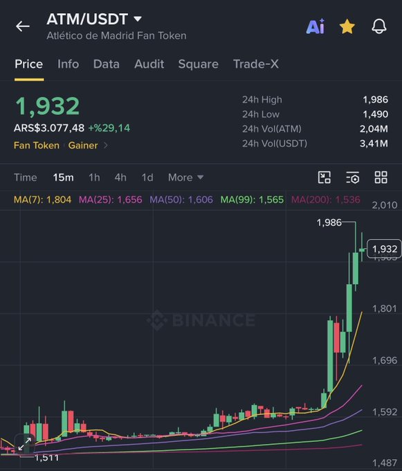 The image shows a Binance price chart for ATM/USDT (Atlético de Madrid Fan Token), currently trading at 1,932 USDT, up 29.14% to ARS$3,077.48, with a 24-hour high of 1,986 and notable volume of 2.04M ATM. This aligns with the "#ATM %30" post by highlighting the token's sharp ~30% surge, visible in the steep upward price spike on the right side of the chart.