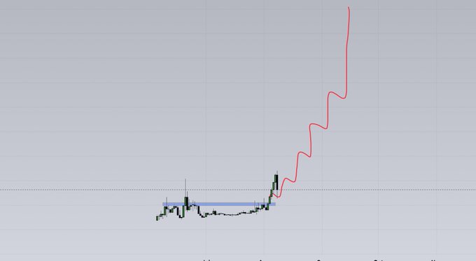 A candlestick chart shows a cryptocurrency's price consolidating in a sideways range near the bottom before breaking sharply upward in a steep rally (drawn with a red line), aligning with the post's teaser about discovering "the next $RAVE" pump candidate to be announced in a Telegram channel. No specific ticker text is visible on the chart itself.