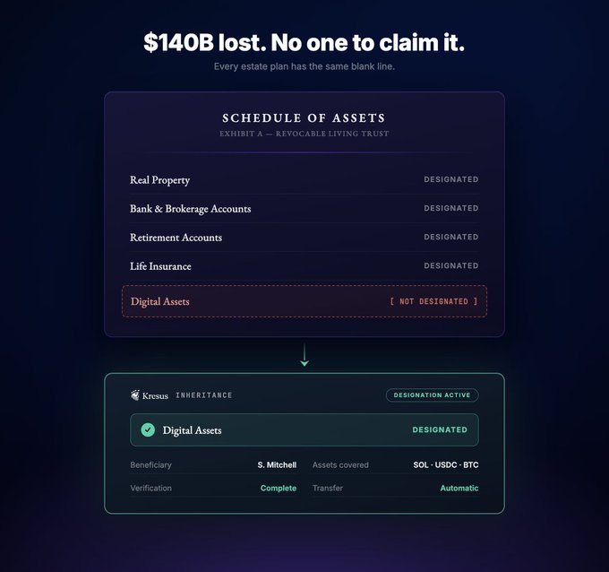 An infographic about estate planning with the headline '$140B lost. No one to claim it.' and 'Every estate plan has the same blind line.', showing a 'SCHEDULE OF ASSETS' with 'Digital Assets [ NOT DESIGNATED ]', and a 'Kresus INHERITANCE' plan showing Digital Assets as 'DESIGNATED' for beneficiary S. Mitchell covering SOL · USDC · BTC.