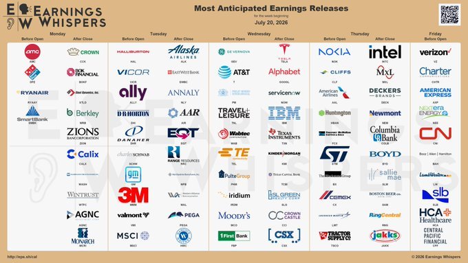 An 'Earnings Whispers' graphic showing the 'Most Anticipated Earnings Releases' for July 20, 2026, featuring company logos including Alphabet, AT&T, IBM, Intel, Tesla, and 3M organized by weekday.