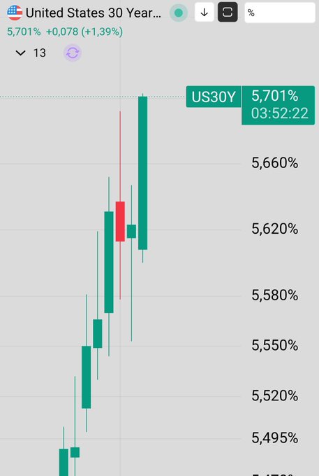 A candlestick chart of the United States 30 Year Treasury yield (US30Y) shows a new high at 5.701%, up +0.078 (+1.39%), with a strong bullish rally. The chart visualizes the post's warning about rising 30-year yields reaching a new maximum, fueling concerns about a worsening "silent crisis."