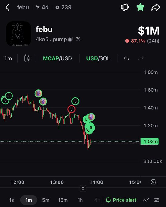 A cryptocurrency chart from a trading app showing the 'febu' token with a market cap of $1M, down 87.1% in 24 hours, with a candlestick chart showing a sharp price decline and various avatar markers indicating trades.