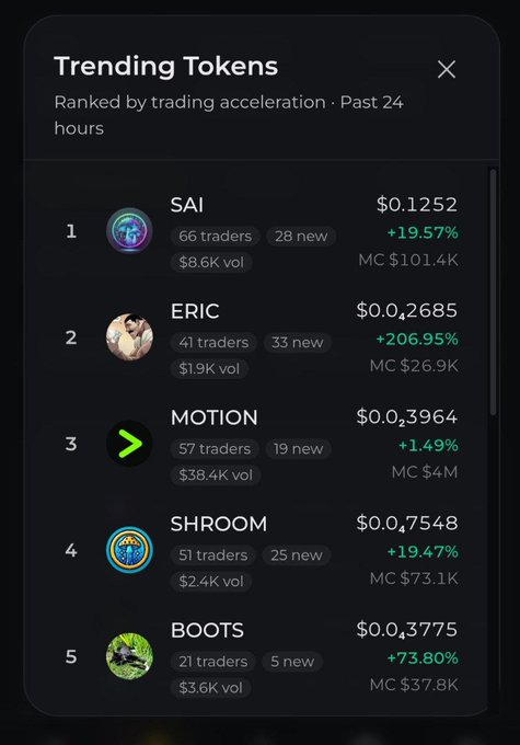 A 'Trending Tokens' list ranked by trading acceleration in the past 24 hours, showing SAI ($0.1252, +19.57%), ERIC ($0.0₄2685, +206.95%), MOTION ($0.0₄3964, +1.49%), SHROOM ($0.0₄7548, +19.47%), and BOOTS ($0.0₄3775, +73.80%).
