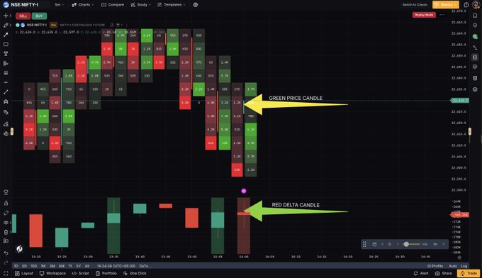 Trading chart on TradingView for NSE:NIFTY (NIFTY CONTRACTS FUTURE) with annotations pointing to a 'GREEN PRICE CANDLE' and a 'RED DELTA CANDLE' on the price and volume charts respectively.