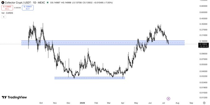 The image shows a daily candlestick chart of Collector Crypt (CARDS/USDT) on MEXC, with the price at 0.13941 and a 7.00% decline (-0.01049), oscillating between roughly 0.0320 and 0.4500 over the past year. Key support and resistance zones are highlighted with blue shaded bands near 0.1500 and 0.0380, visually reinforcing the post's "accumulate while nobody is paying attention" narrative as the price has retreated from recent highs back toward a previously established support area.