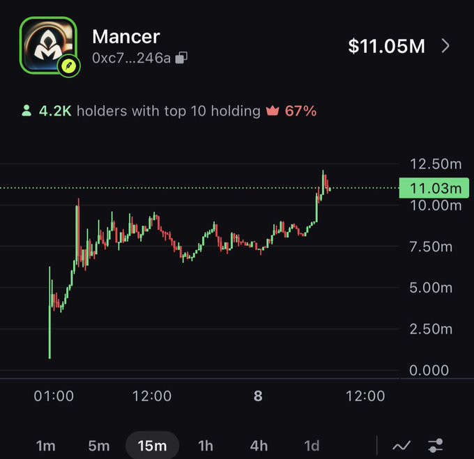 A cryptocurrency price chart for the token 'Mancer' showing a current value of $11.05M, 4.2K holders with top 10 holding 67%, and a 15-minute candlestick graph.