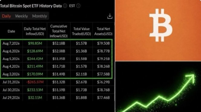 The image displays "Total Bitcoin Spot ETF History Data" showing daily inflows from July 29 to August 7, 2026, with cumulative net inflows exceeding $52B and total net assets around $79.50B, complementing the post's claim of accelerating ETF buying with $853M+ in weekly purchases—notably with all five trading days showing positive inflows (except one day with -$265.37M). The Bitcoin logo and upward green trendline visually reinforce the bullish narrative of renewed institutional demand.