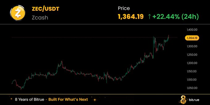The image shows a Zcash (ZEC/USDT) price chart on Bitrue displaying a current price of $1,364.19 with a 22.44% gain over 24 hours, visually confirming the post's claim of ZEC breaking above $1,360 with strong upward momentum shown on the candlestick chart, while also referencing the NU7 network upgrade vote results mentioned in the caption about halvings and 25-second block support.