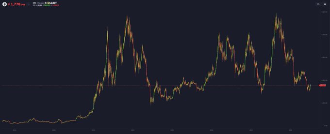 A candlestick chart shows ETH's price history, with a 1.778% decline noted and the current price hovering around $1,714. The volatile peaks and deep valleys visually echo the post's skeptical question about remaining ETH believers amid the cryptocurrency's turbulent journey.