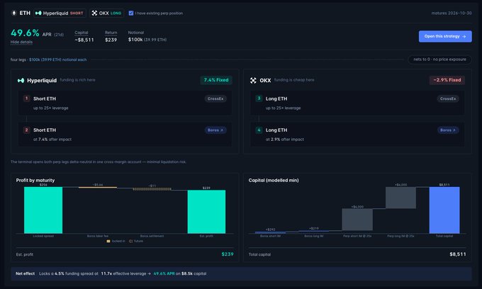 A dark-themed trading dashboard displays a delta-neutral arbitrage strategy between ETH on Hyperliquid and OKX, showing a 49.6% APR with $239 in return and $8,511 in capital. The interface details the four legs of the position—Short ETH and Long ETH on both exchanges—with funding rates of 7.4% and -2.9% respectively, confirming the 4.5% funding spread locked in at 11.7x leverage until October 30.