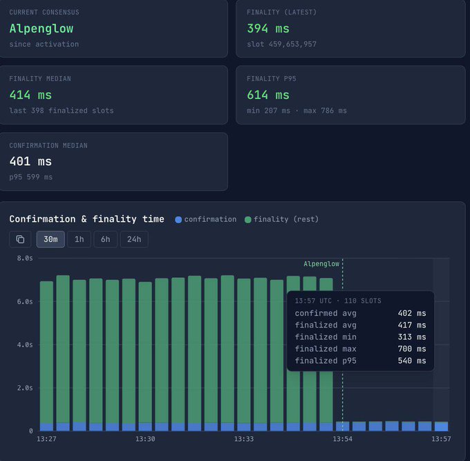 A Solana network performance dashboard displaying the new Alpenglow consensus protocol, showing metrics like a 414 ms finality median, 614 ms P95 finality, and 401 ms confirmation median, with a bar chart tracking confirmation and finality times from 13:27 to 13:57 UTC. The dashboard visually demonstrates the significant reduction in finality times achieved by the major Alpenglow consensus upgrade launching on mainnet.