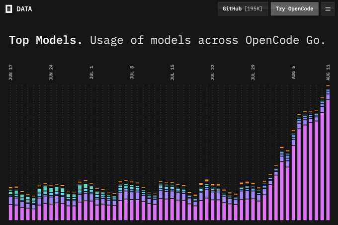A data visualization titled "Top Models. Usage of models across OpenCode Go" displays stacked bar charts tracking model usage from June 17 to August 11, showing a dramatic spike in the final days that aligns with the post's announcement of their first 11 trillion token day.