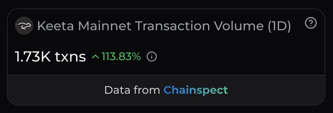 A data widget showing 'Keeta Mainnet Transaction Volume (1D)' at 1.73K txns, up 113.83%, with data sourced from Chainspect.