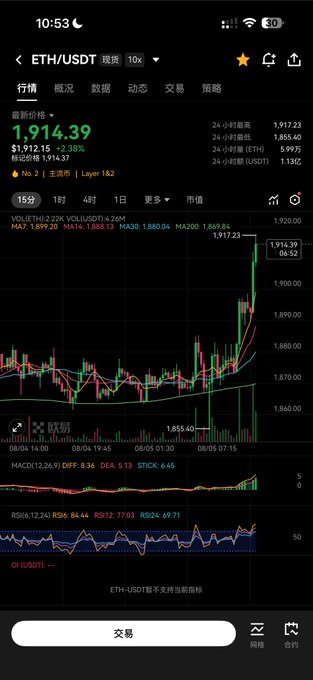 A crypto trading app displays the ETH/USDT chart with a current price of $1,914.39, showing a +2.38% increase over 24 hours alongside MACD and RSI technical indicators.