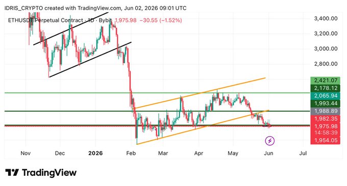 The image shows an upward trendline for Bitcoin (BTC) against other cryptocurrency altcoins on a chart, indicating that Bitcoin is performing better than most altcoins at the moment. The chart suggests that Bitcoin has been holding its position in the $1,880 support zone longer than the rest of the cryptocurrencies. This could be seen as a positive sign of resilience and strength during market fluctuations.