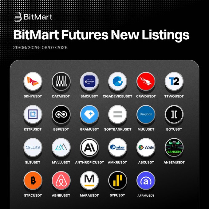 A promotional graphic for BitMart Futures New Listings dated 29/06/2026 - 06/07/2026, displaying 24 trading pairs including SKHYUSDT, DATAUSDT, SMCIUSDT, CIGADEVICEUSDT, CRWDUSDT, TTWOUSDT, KSTRUSDT, BSPUSDT, GRAMUSDT, SOFTBANKUSDT, MUUSDT, BOTUSDT, SLSUSDT, MVLLUSDT, ANTHROPICUSDT, AMKRUSDT, ASXUSDT, ANSEMUSDT, STRCUSDT, ABNBUSDT, MARAUSDT, SYFUSDT, and AFRMUSDT.