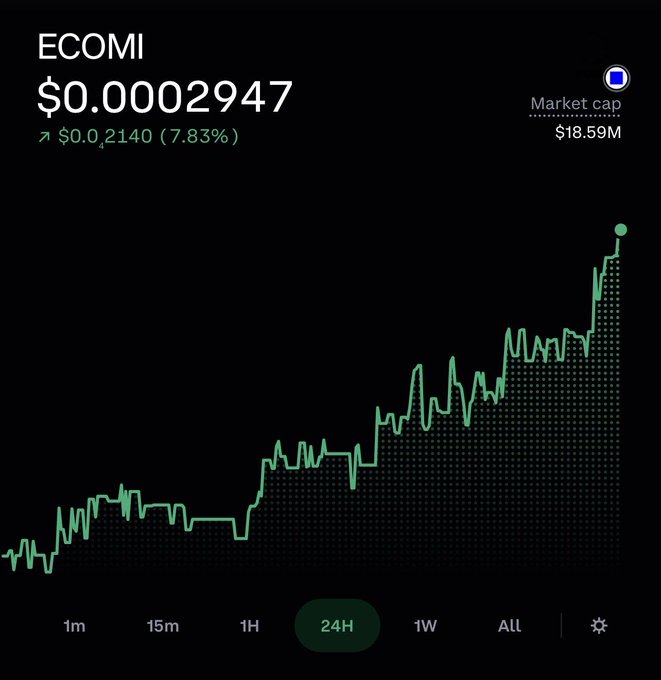 A cryptocurrency chart for ECOMI showing a price of $0.0002947, up 7.83% to $0.02140, with a market cap of $18.59M over a 24-hour period.