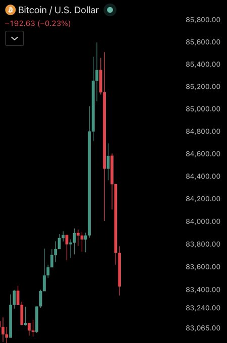 A candlestick chart of Bitcoin (BTC/USD) shows a sharp rally peaking near $85,600 before a steep reversal down toward $83,065, with the header noting a $192.63 (-0.23%) decline — visually capturing the sudden price rejection the poster is asking about.

Wait, looking more carefully at the chart, the candle pattern actually shows an initial dip followed by a strong green surge up to ~$85,600, then a series of red candles crashing back down to around $83,065, illustrating the "pump and dump" reversal the poster is questioning regarding BTC and ETH.