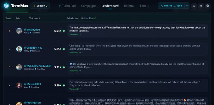 Screenshot of the TermMax Season 0 Leaderboard showing a ranking of X accounts like @idestimydou_ (6.04K), @OsDaddy_hey (5.85K), and @MdShaneem376436 (5.71K) based on Mindshare engagement.