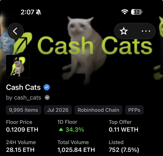 A mobile screenshot of an NFT collection page titled 'Cash Cats' showing 9,995 items on the Robinhood Chain, with a floor price of 0.1209 ETH and 24H volume of 28.15 ETH.