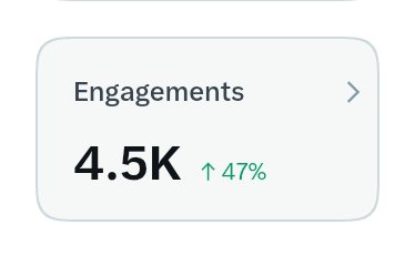 The image shows an engagement metric displaying "4.5K" with a 47% increase (indicated by an upward arrow), likely from a social media analytics dashboard. The post's note about "4 days" suggests this impressive engagement growth was achieved in just four days, highlighting the creator's boast about their content's rapid performance.