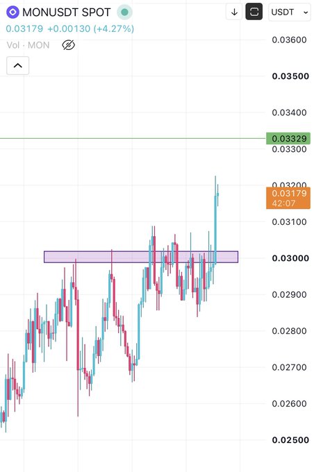 A MONUSDT spot trading chart shows a current price of 0.03179 (+4.27%), with the candlestick pattern breaking above a highlighted purple resistance zone around 0.03000, visually supporting the bullish sentiment of the accompanying post calling for higher prices.