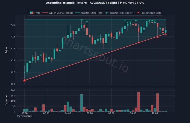 The image shows a stock chart with an ascending triangle pattern, indicating upward movement for a particular stock symbol over a three-day period. The chart also displays the maturity value as 77.4%. This information is being used in a graph or chart for visual representation of the stock's behavior and performance during the observed timeframe.