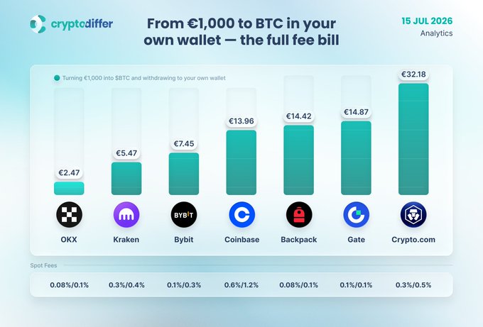 This bar chart displays the total fees for converting €1,000 to Bitcoin and withdrawing it to a personal wallet, with OKX having the lowest fee at €2.47. The associated post confirms that OKX comes out lowest, with an estimated €2.47 all-in cost.