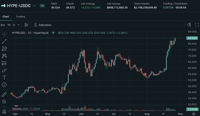 The image displays a daily candlestick chart for the HYPE-USDC pair on Hyperliquid, showing a strong upward trend from around $30 in May to a recent high of $84.65, with a 5.6% gain over 24 hours and an open interest of $2.2 billion. The chart perfectly illustrates the post's sentiment about Hyperliquid's impressive and sustained performance.
