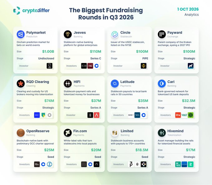 An infographic titled "The Biggest Fundraising Rounds in Q3 2026" by cryptodiffer (dated 1 OCT 2026) lists 12 crypto startups ranked by funding size, led by Polymarket ($1B), followed by Jeeves ($110M), Circle ($100M), and Payward ($100M), down to Hivemind ($17M), with each card showing the company, sector, funding size, stage, and investor logos.