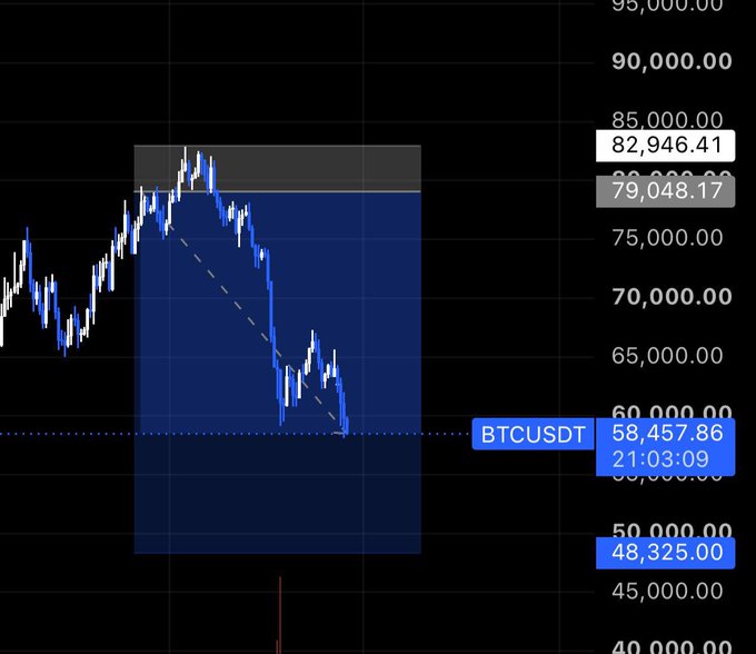 A candlestick chart of BTCUSDT trading at $58,457.86 shows a downtrend from highs near $79,048–$82,946 toward lows around $48,325, visually confirming the poster's profitable short position of +30% with half already closed.
