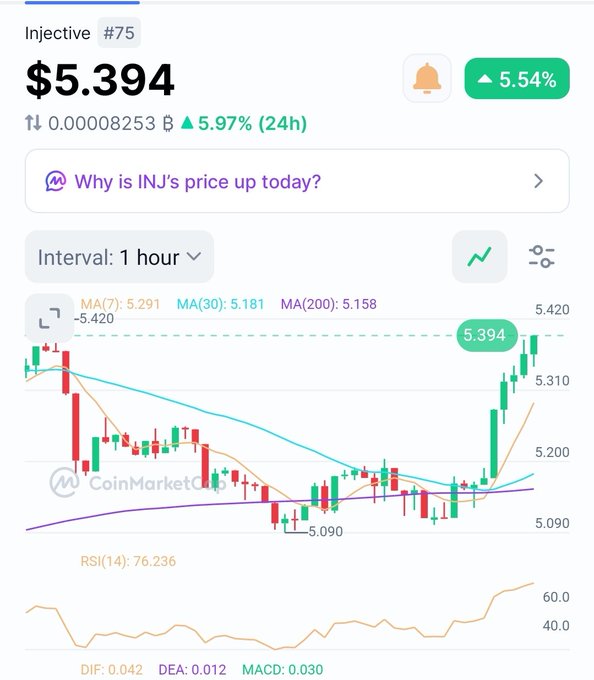 A CoinMarketCap price chart for Injective (#75) showing INJ at $5.394, up 5.54%, with 1-hour interval candlesticks, moving averages (MA 7, 30, 200), and an RSI of 76.236 indicating overbought conditions.
