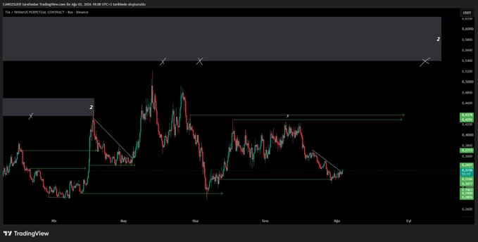 A TradingView 4-hour candlestick chart for TIA/USDT on Lbank displays price action ranging from approximately 0.36 to 0.57 USDT between March and July 2024, featuring annotated resistance zones and bearish flag patterns marked with X's.