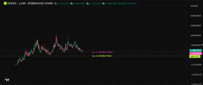 A TradingView candlestick chart of $NUDES on the Robinhood Chain (NUDES/USDC) shows a positive upward trend, with the current price at 1,494.29万 (+6.54%) breaking above the "Top 100 涨幅排行榜第四名" line (1,485.29万) and trading above the "Top 100 涨幅排行榜第八名" level (894.12万), visually confirming the higher lows and bullish pattern described in the post.