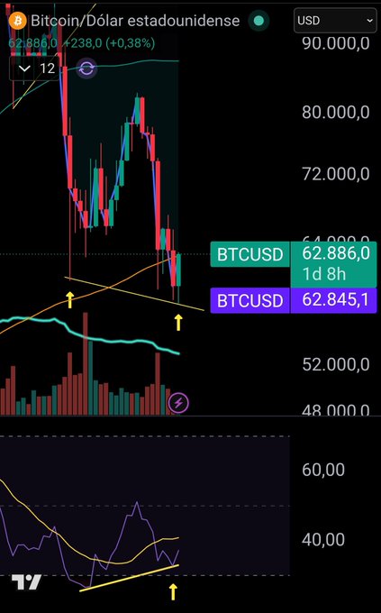The image shows a Bitcoin/USD (BTCUSD) trading chart displaying price action with annotations including "12" at the top, current prices of 62,886.0 (+238.0, +0.38%) and 62,845.1, along with yellow upward arrows marking key support levels. The candlestick chart illustrates Bitcoin's recent decline and recovery, with the post noting that the weekly chart appears constructive as price tests the 200-period moving average, suggesting a weekly close above this level would be bullish for BTC and related stocks MSTR and STRC.