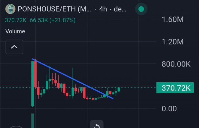 A trading chart for the PONSHOUSE/ETH pair on a 4-hour timeframe, showing a price of 370.72K and a +21.87% gain, with a blue descending trendline.