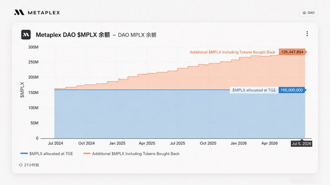 A Metaplex DAO dashboard chart titled 'Metaplex DAO $MPLX 余额' displaying $MPLX token allocation over time, showing 166,000,000 allocated at TGE and 126,447,894 additional tokens including buybacks, dated July 5, 2026.