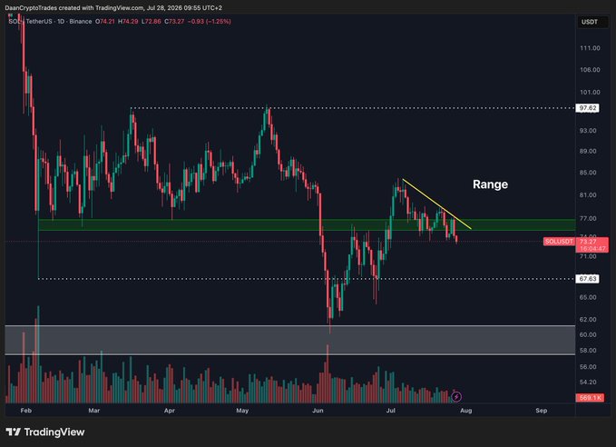 A TradingView 1D chart of SOL/USDT on Binance shows the price trading sideways in a local consolidation range between roughly $67.63 and $82.00, currently sliding below the highlighted horizontal support zone near $77.43 ($73.71, -1.29%), with the "Range" label and descending trendline emphasizing the bearish bias described in the post.