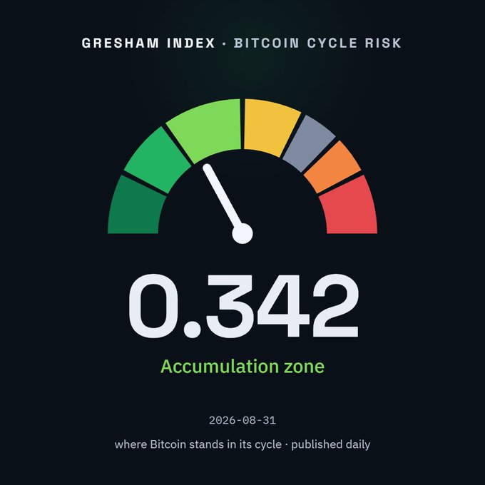A gauge chart titled 'GRESHAM INDEX · BITCOIN CYCLE RISK' displaying a value of '0.342' in the green 'Accumulation zone' with the date '2026-08-31'.