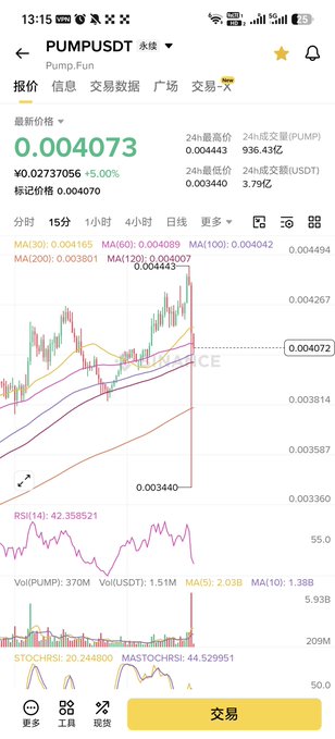 A cryptocurrency trading app screenshot showing PUMPUSDT perpetual contract data with a current price of 0.004073 USDT, down 5.00%, displaying candlestick charts and technical indicators including MA, RSI, and volume metrics.