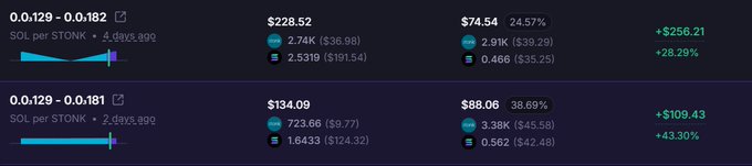 Trading dashboard rows show SOL per STONK price ranges (0.0129-0.182 and 0.0129-0.181) with liquidity figures, market caps, and 24-hour gains of +$256.21 (28.29%) and +$109.43 (43.30%).